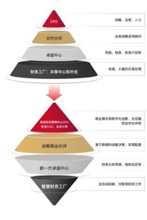 數字化時代，企業構建財資敏捷的五大核心能力